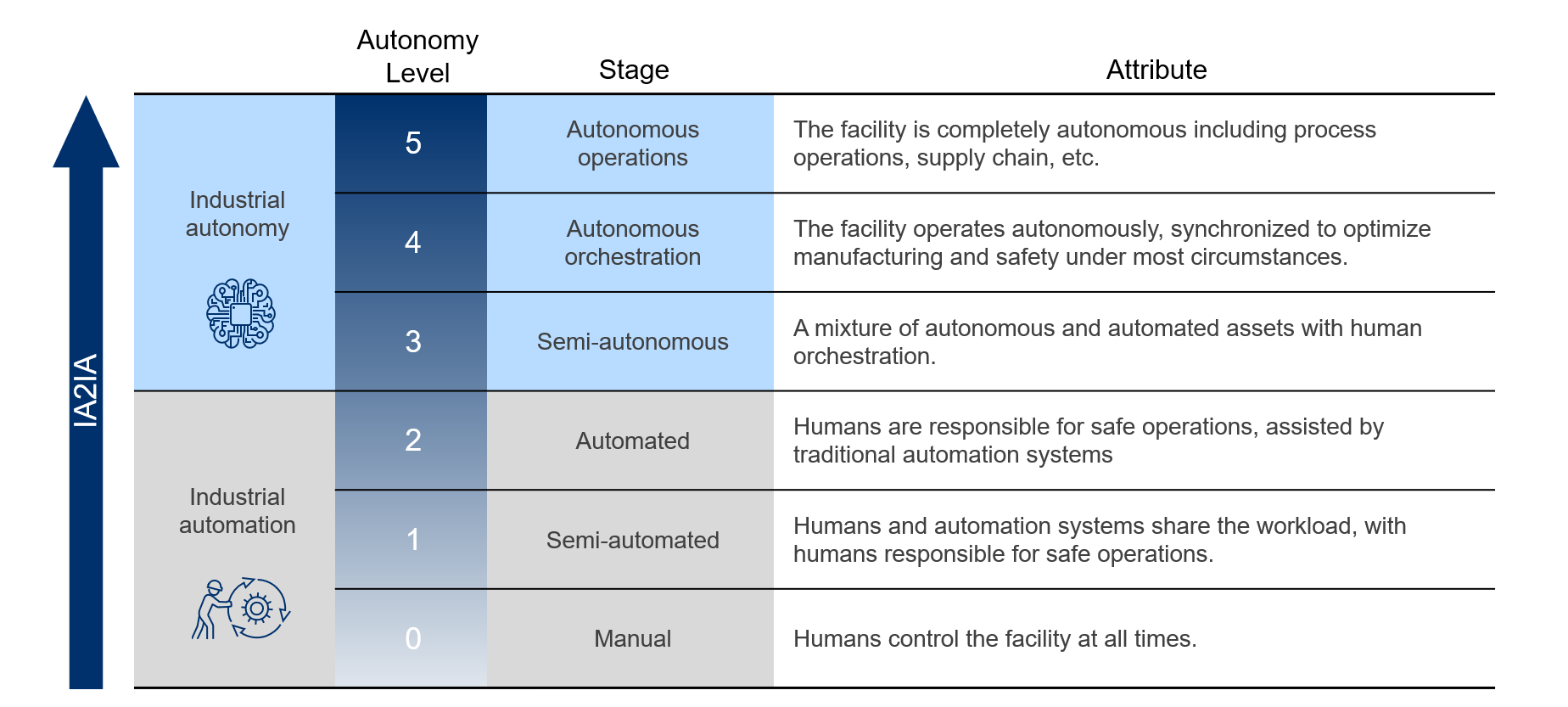 Levels of Autonomy
